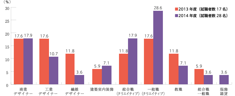 就職データグラフ