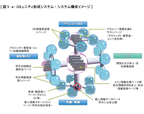 図5　e-コミュニティ形成システム・システム構成イメージ