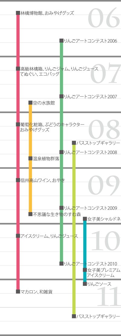 2006年度から2011年度