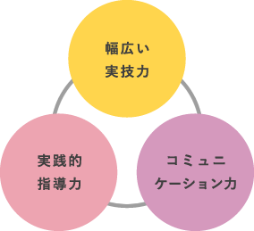 「幅広い実技力」「実践的指導力」「コミュニケーション力」